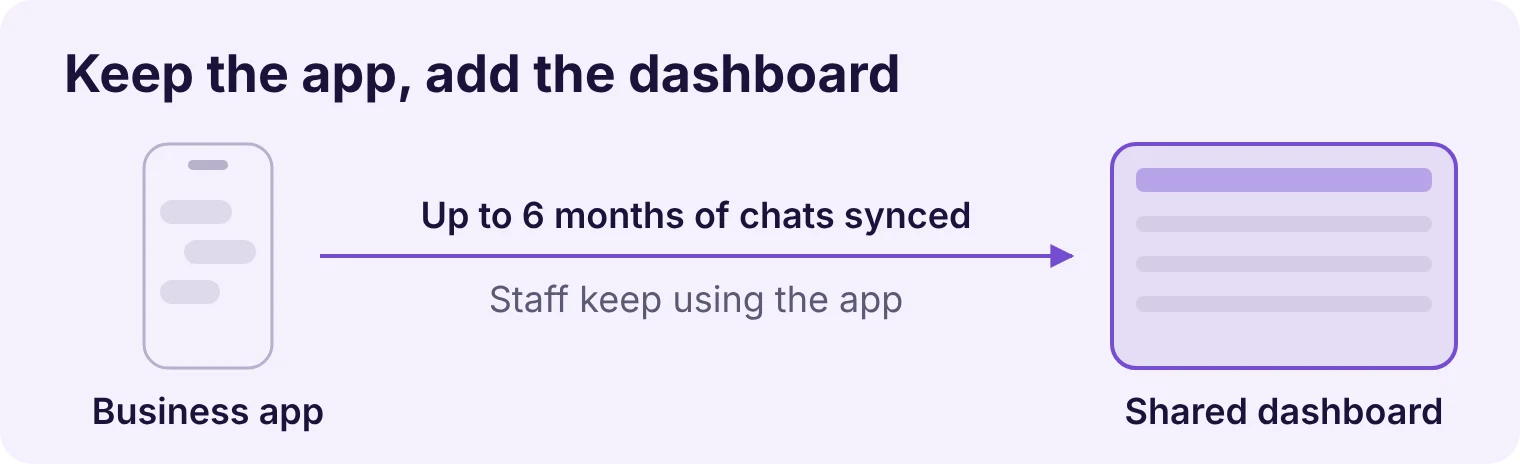 WhatsApp coexistence syncing up to 6 months of chats from the Business app into a shared dashboard