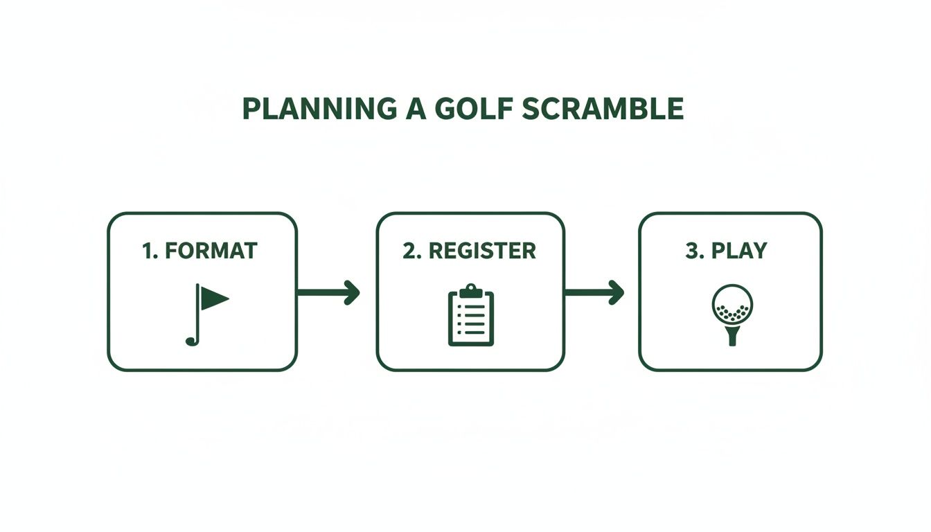 A three-step infographic outlining how to plan a golf scramble: format, register, and play.