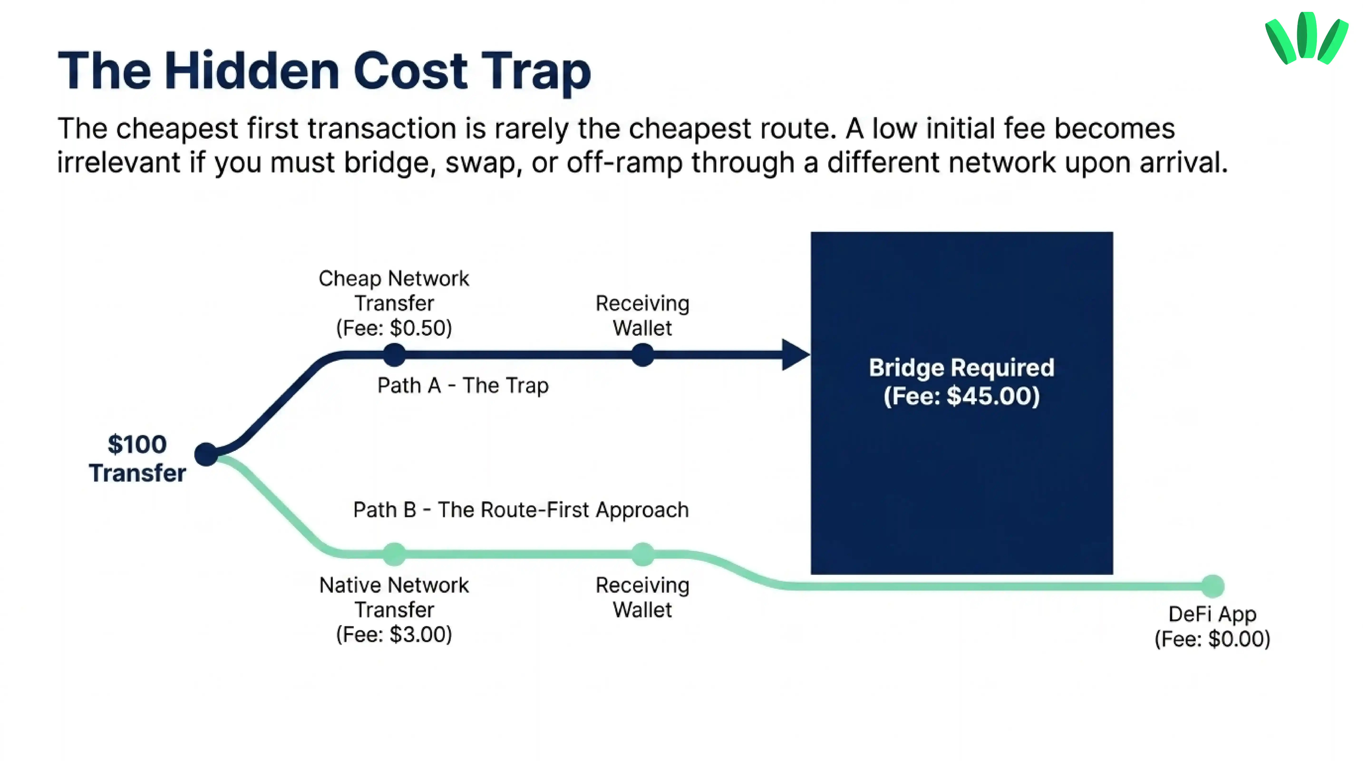 Example comparing a cheap initial stablecoin transfer that later requires a costly bridge with a route-first transfer that reaches the intended destination directly