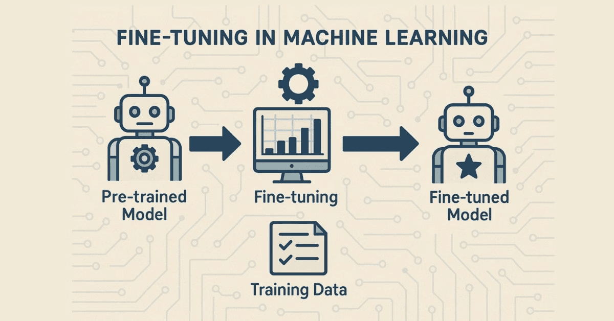 A diagram illustrating the fine-tuning process in machine learning, showing progression from a pre-trained model through fine-tuning with training data to a fine-tuned model.