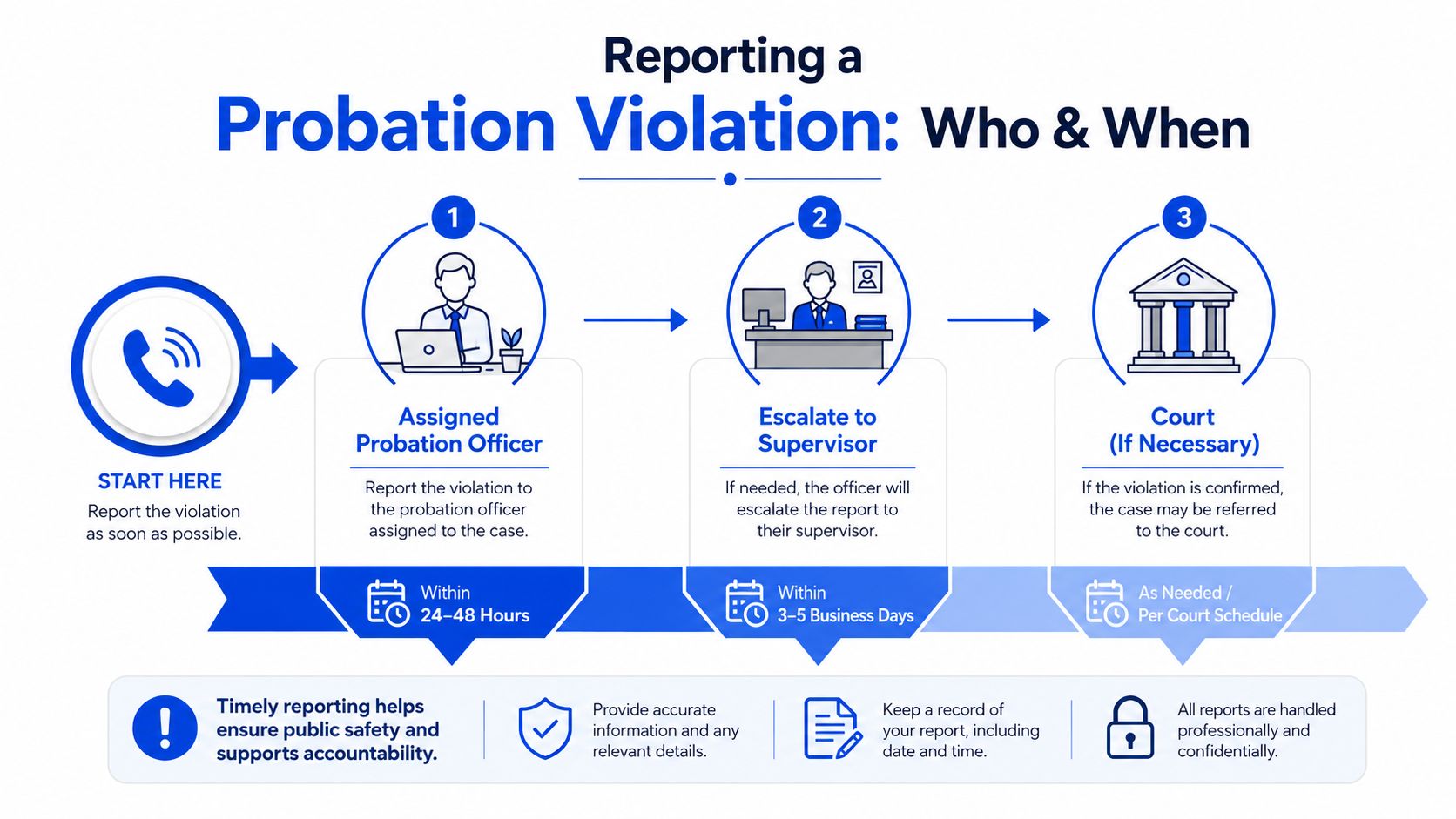 A process infographic showing the three steps to report a probation violation to authorities in a timely manner.