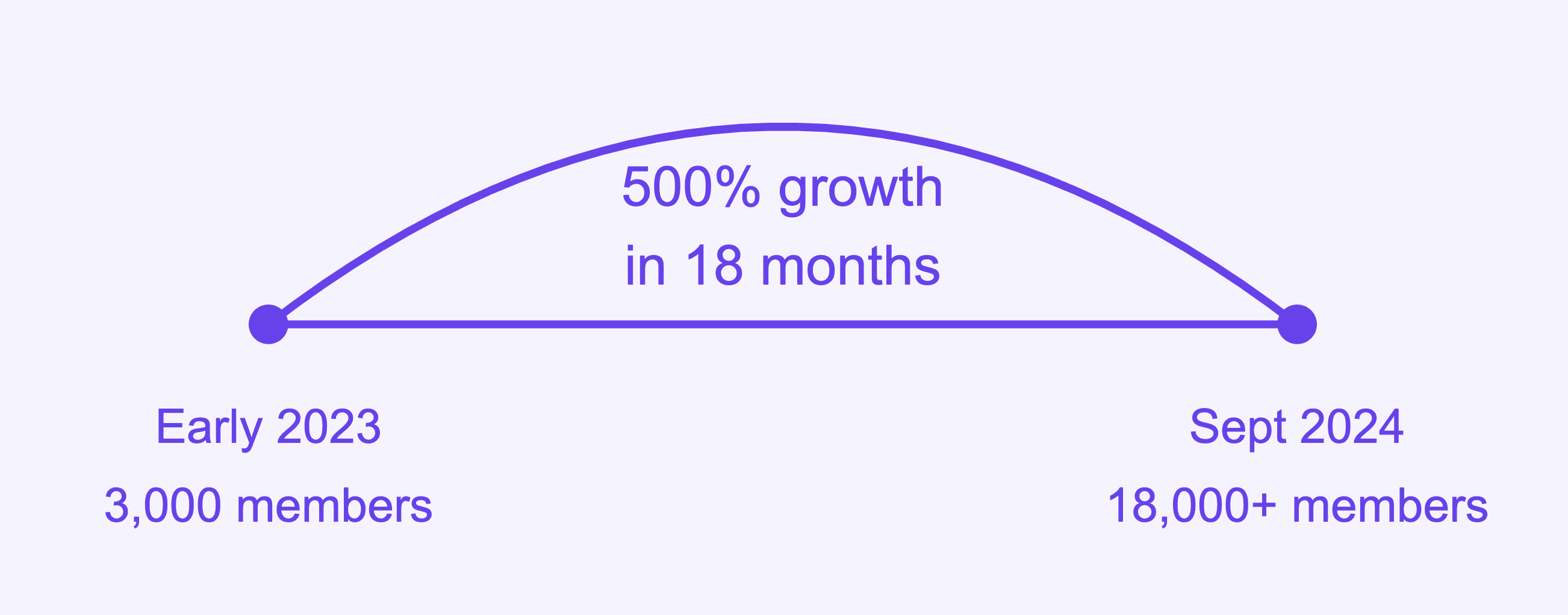 Ampplitude member growth