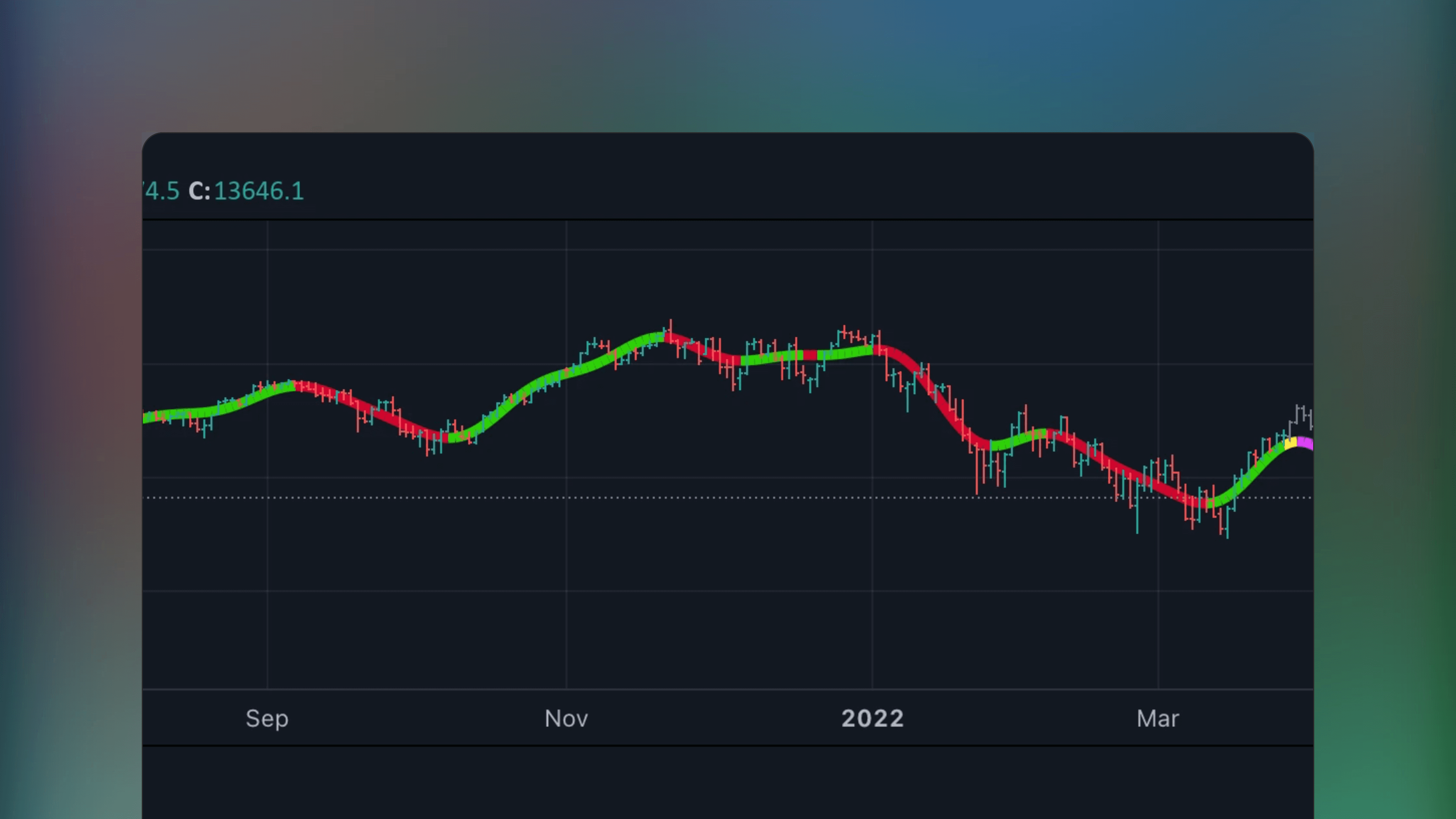TradingView price chart displaying the Fourier Extrapolator of Price w/ Projection Forecast indicator by Loxx showing a multi-harmonic trigonometric model overlaying historical price data and extending a projection line forward to forecast future market movements
