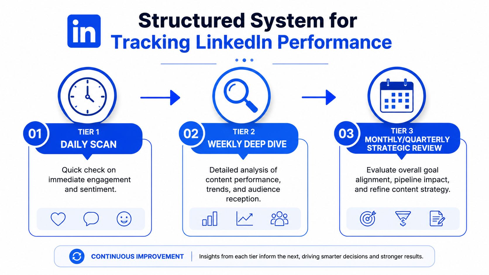 A structured system for tracking LinkedIn performance consisting of daily, weekly, and monthly strategic evaluation tiers.