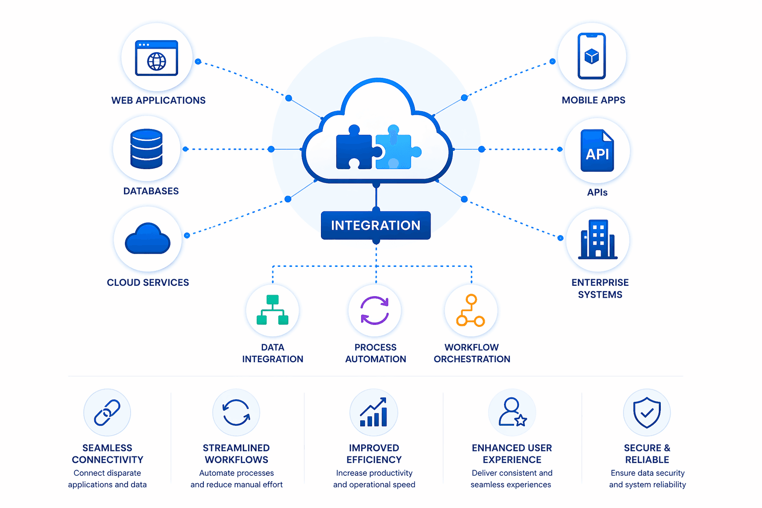 Seamless Integrations