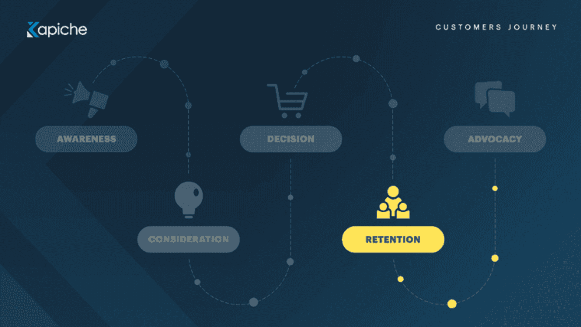 Retention customer journey stage