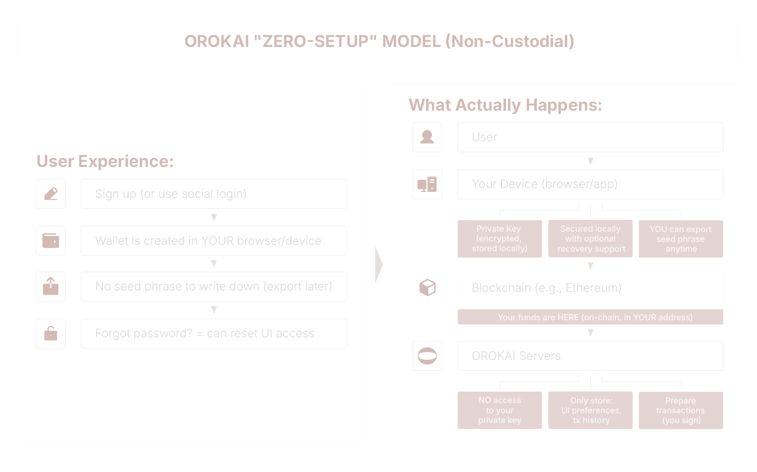 Non-custodial architecture diagram