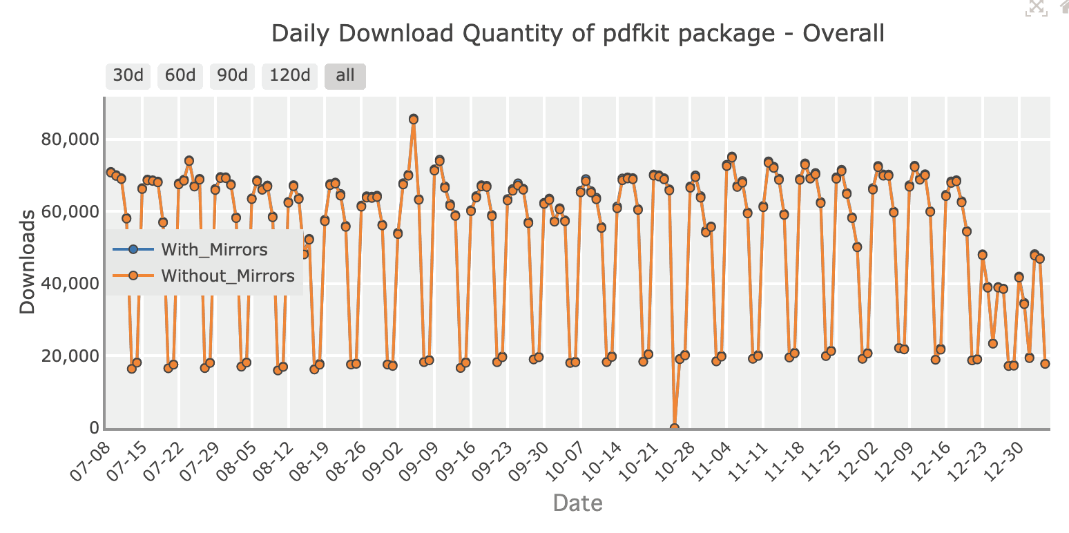 download status for pdfkit from pypstats.org