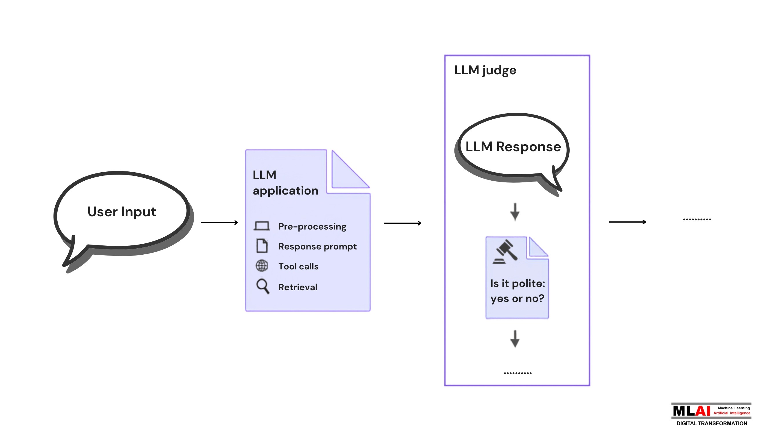 What is LLM-as-a-Judge? (MLAI Digital)
