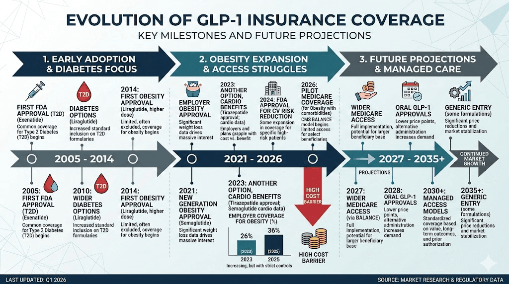 Timeline showing GLP-1 insurance coverage changes and future trends for Anthem and other insurers