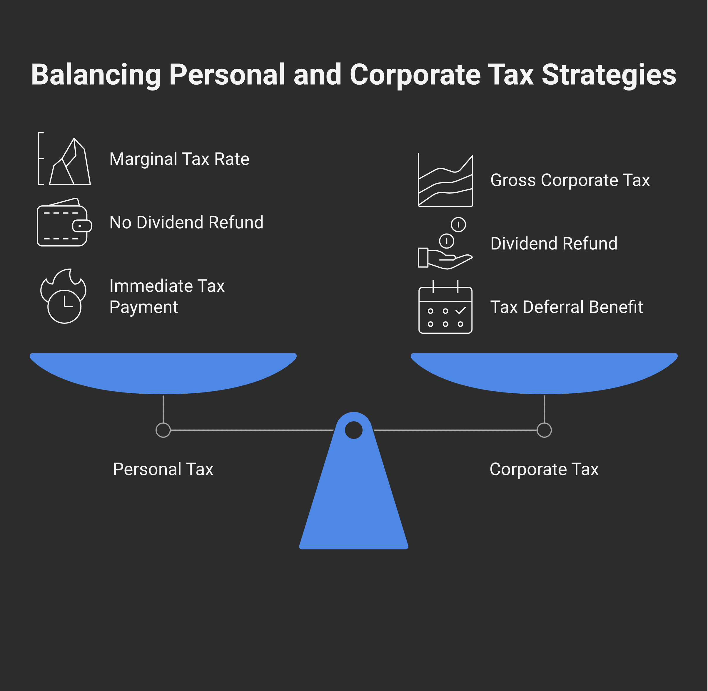Integration principle showing two parallel paths — earning personally versus earning through a corporation — converging at approximately equal combined tax