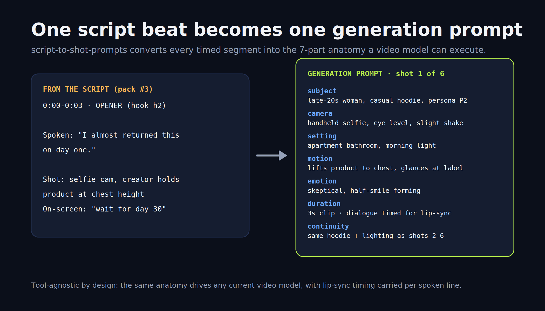 Diagram of a script beat converting into a 7-part generation prompt: subject, camera, setting, motion, emotion, duration, continuity