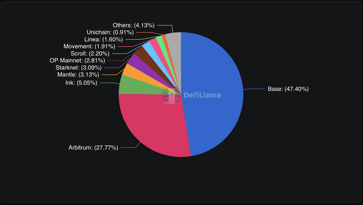 Layer‑2 TVL market share chart (DeFiLlama): Base leads with 47.40% vs Arbitrum 27.77%, followed by Ink 5.05%, Mantle 3.13%, Starknet 3.09%, OP Mainnet 2.81%, Scroll 2.20% and other L2 networks