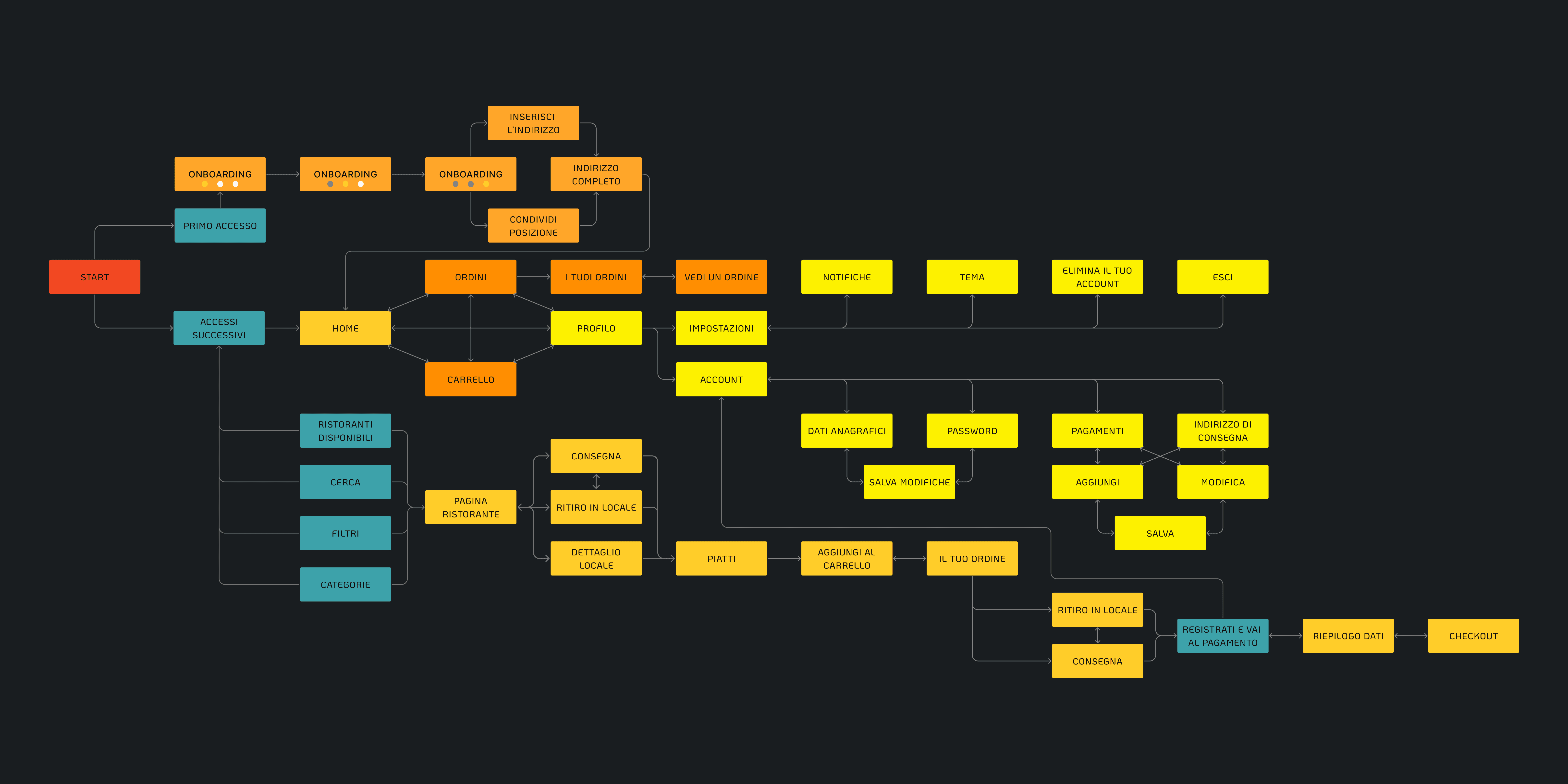 User flow maps app Bissinbox