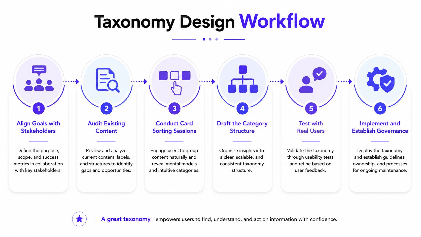 A six-step workflow infographic illustrating the process of creating a website information taxonomy.