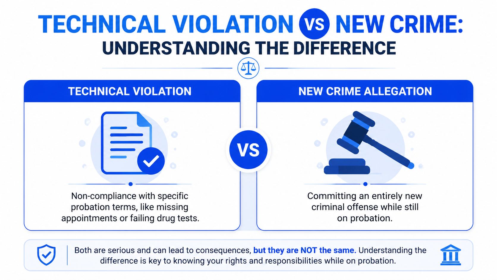 An infographic illustrating the difference between a technical probation violation and a new criminal allegation offense.