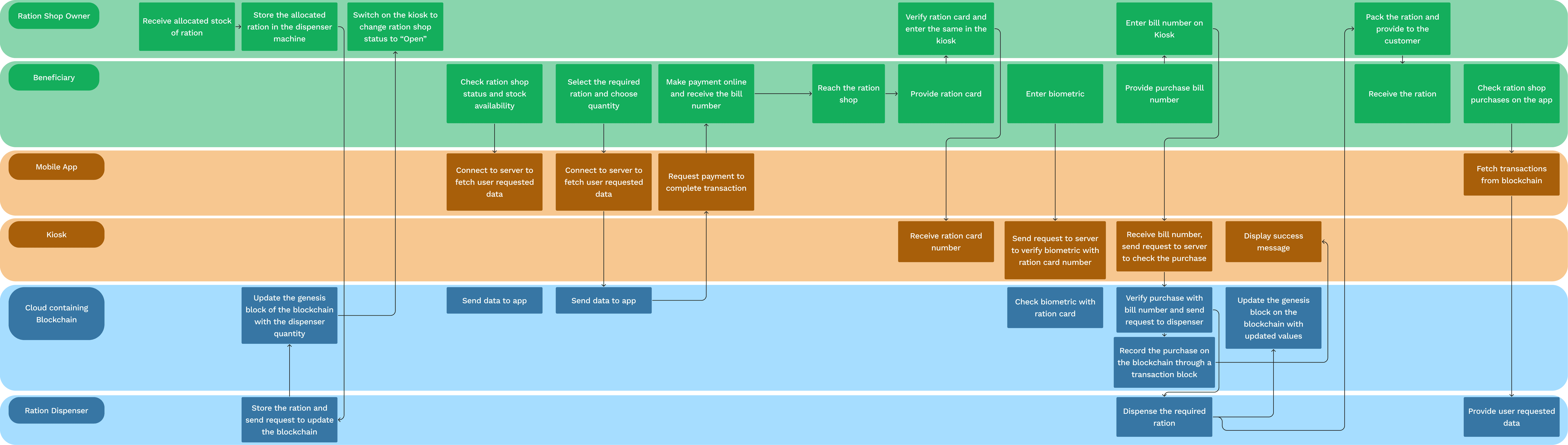User flow