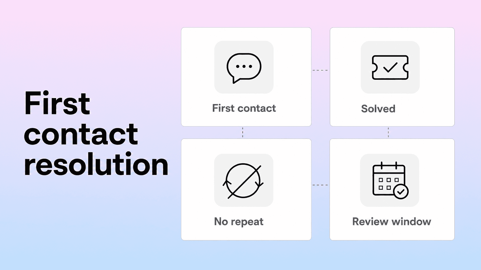 First contact resolution overview showing first contact, a solved issue, no repeat contact, and a review window.