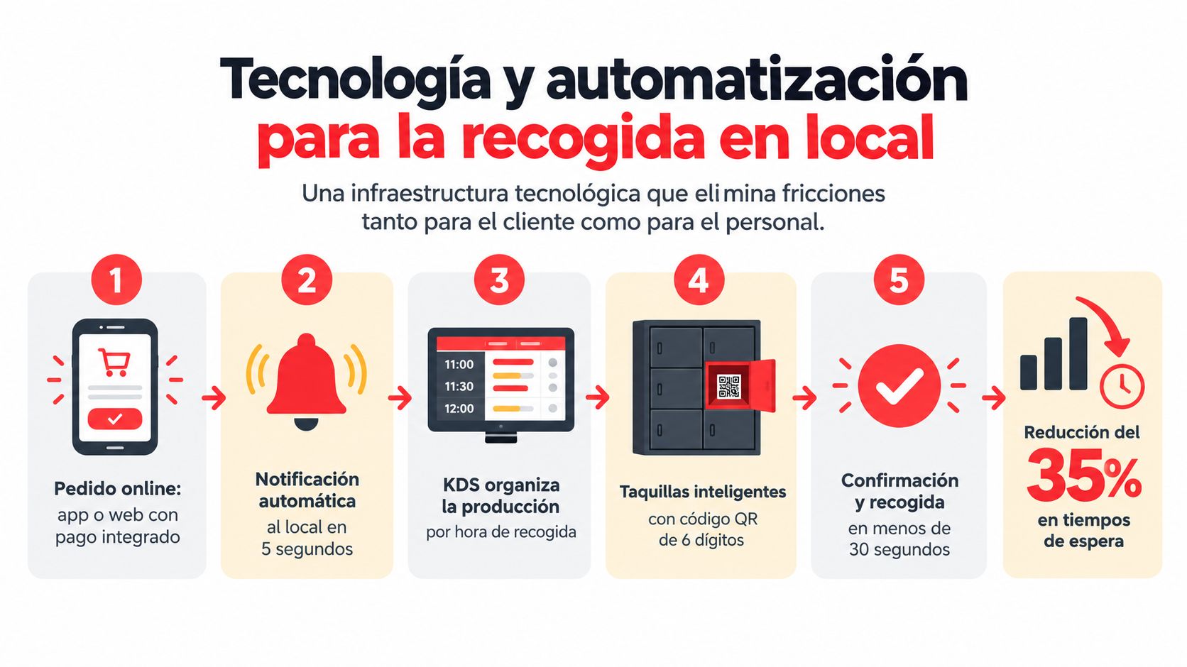 Infografía sobre el proceso de automatización para la recogida en local, desde el pedido online hasta la entrega.