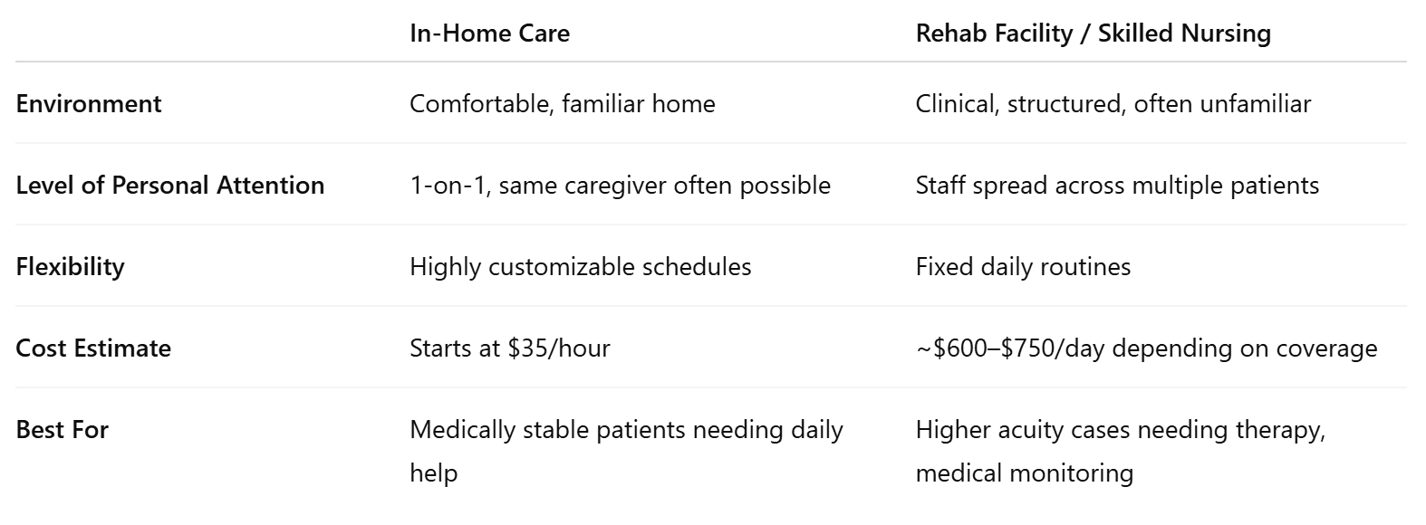 In-Home vs. Rehab Care: What’s Best?