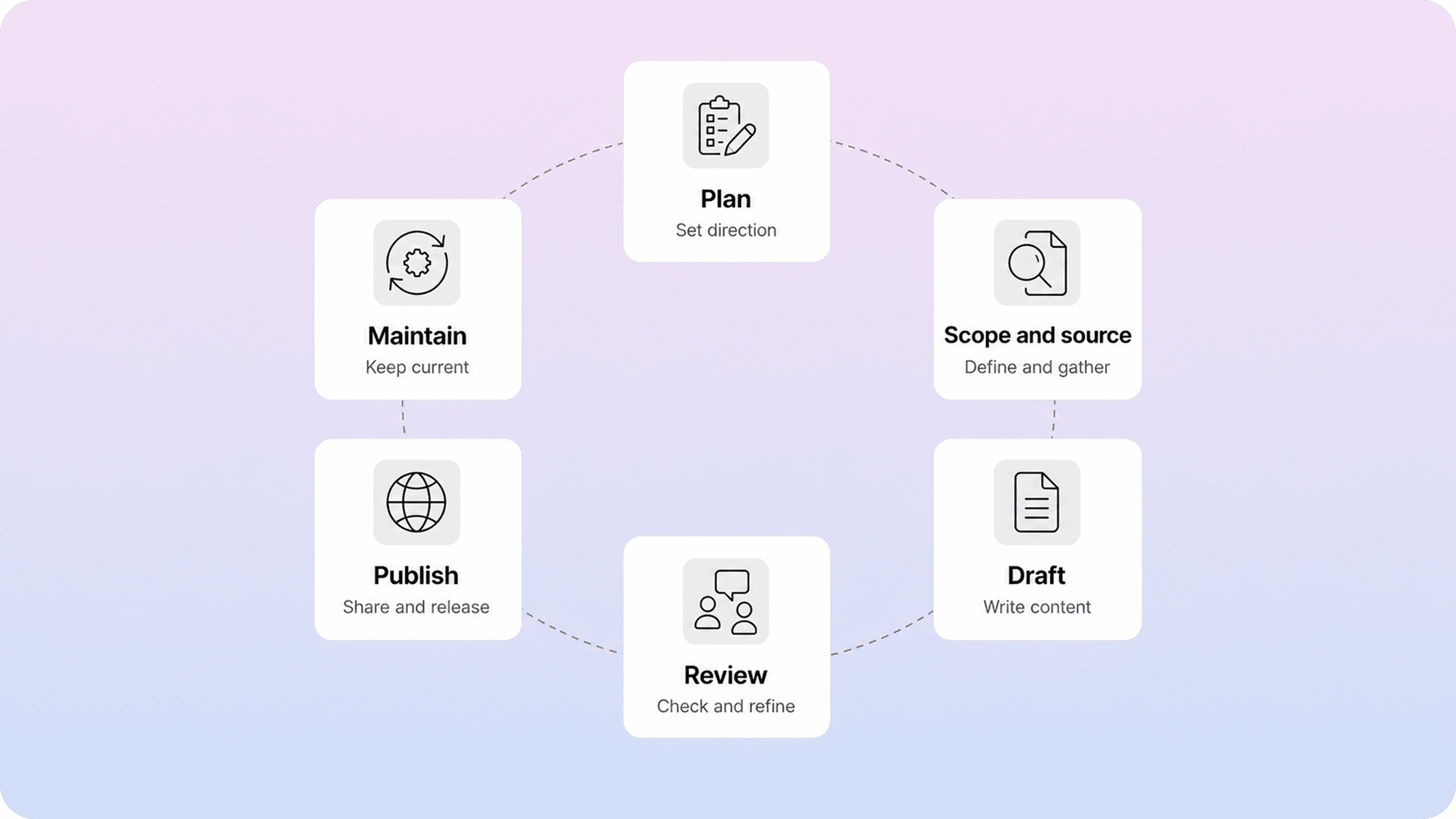 Infographic showing a six-stage documentation workflow lifecycle with plan, scope and source, draft, review, publish, and maintain.