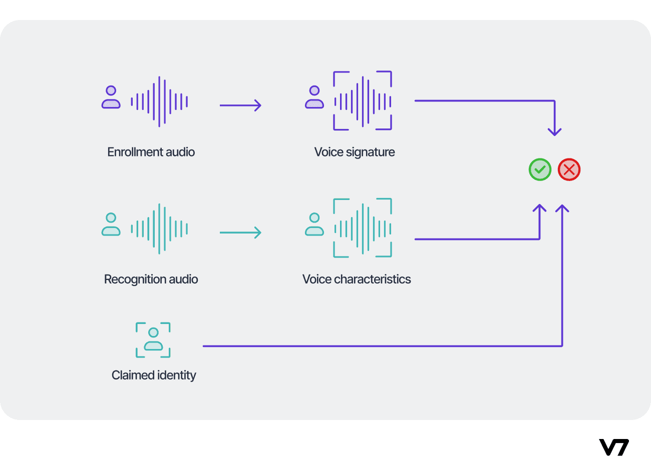 Speaker recognition flow overview