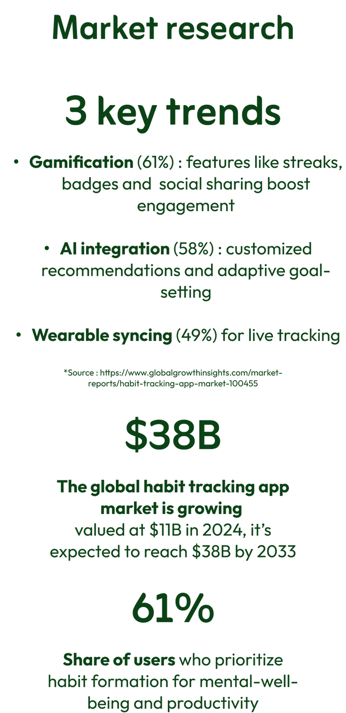 Infographic on market research for habit tracking apps, showing three key trends—gamification, AI integration, and wearable syncing—alongside statistics for market size and share of users focused on habit formation.