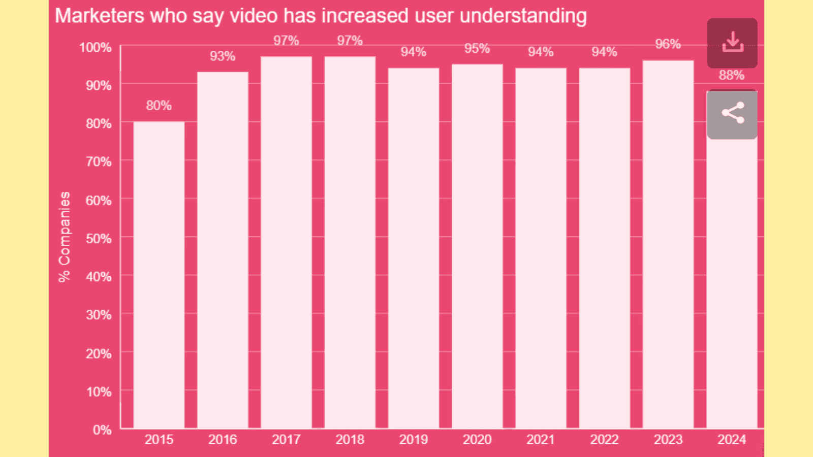 Wyzowl statistics for marketers using videos to showcase products