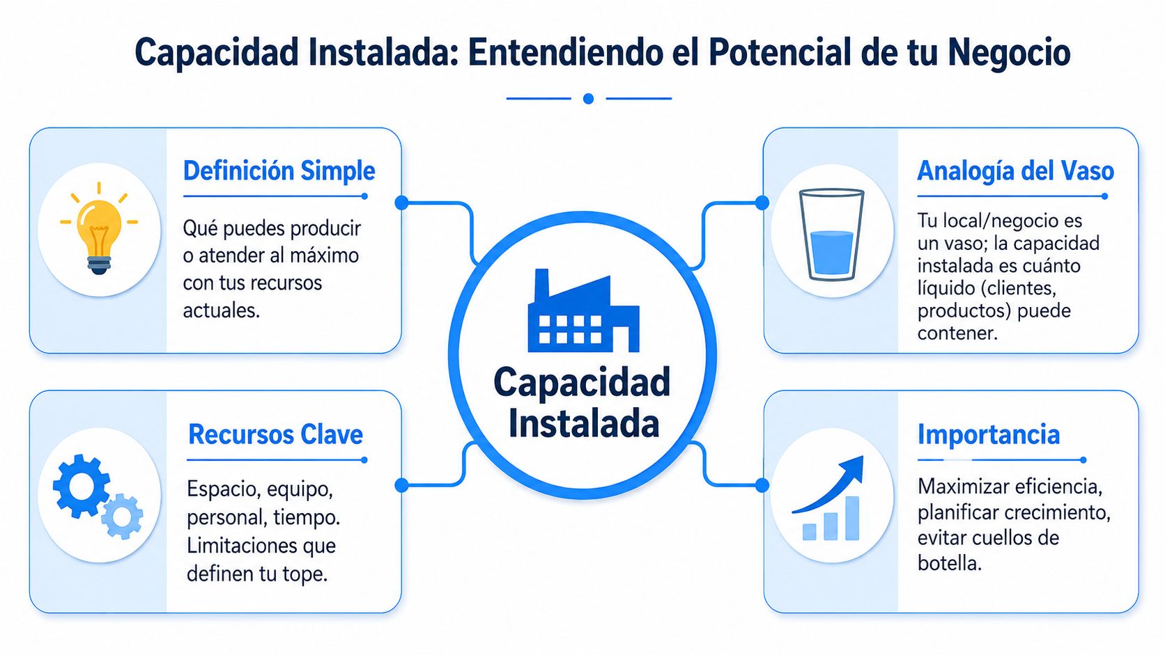 Infografía sobre el concepto de capacidad instalada en un negocio, sus recursos, analogías e importancia empresarial.