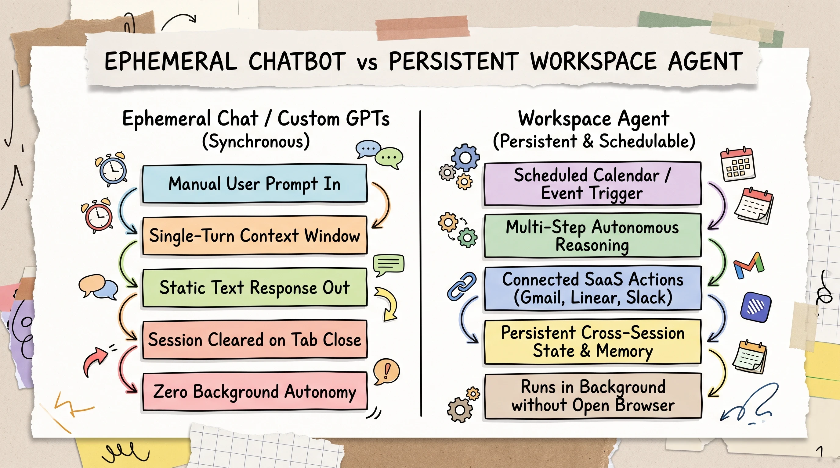 Scrapbook diagram comparing ephemeral chat sessions with persistent background workspace agents