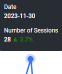 Graph tooltip showing an increase in metrics with details: Date as 2023-11-30, Number of Sessions at 28, and a 3.7% upward trend, depicted with a green arrow symbolizing growth