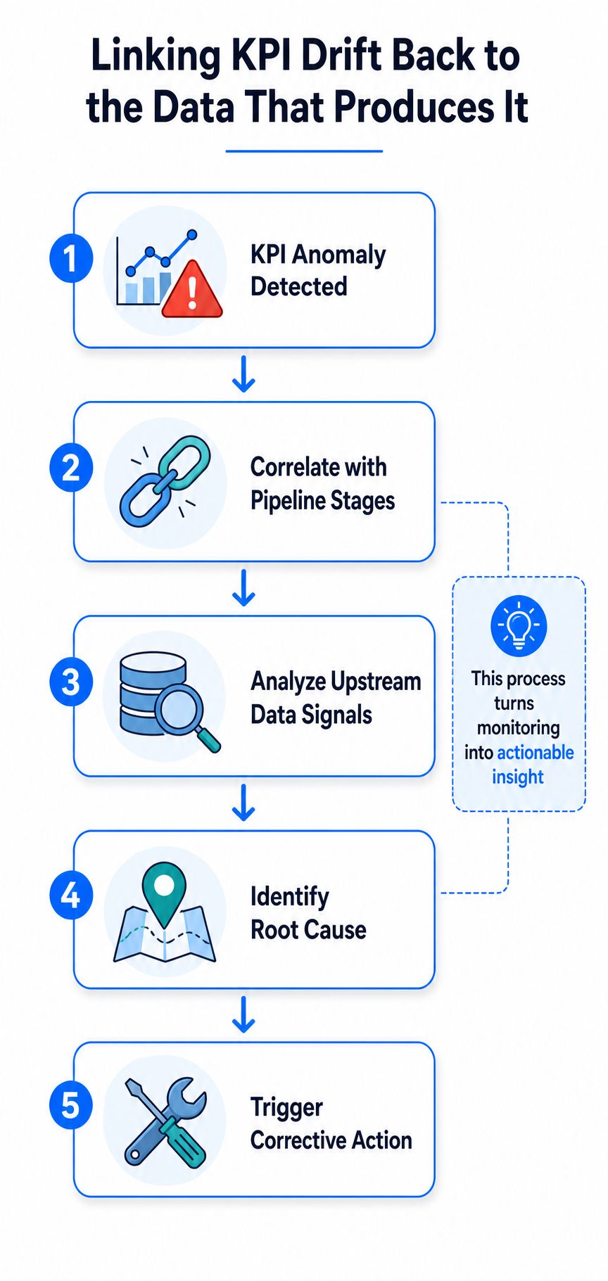 A five-step flowchart illustrating how to link KPI drift back to its original data source.