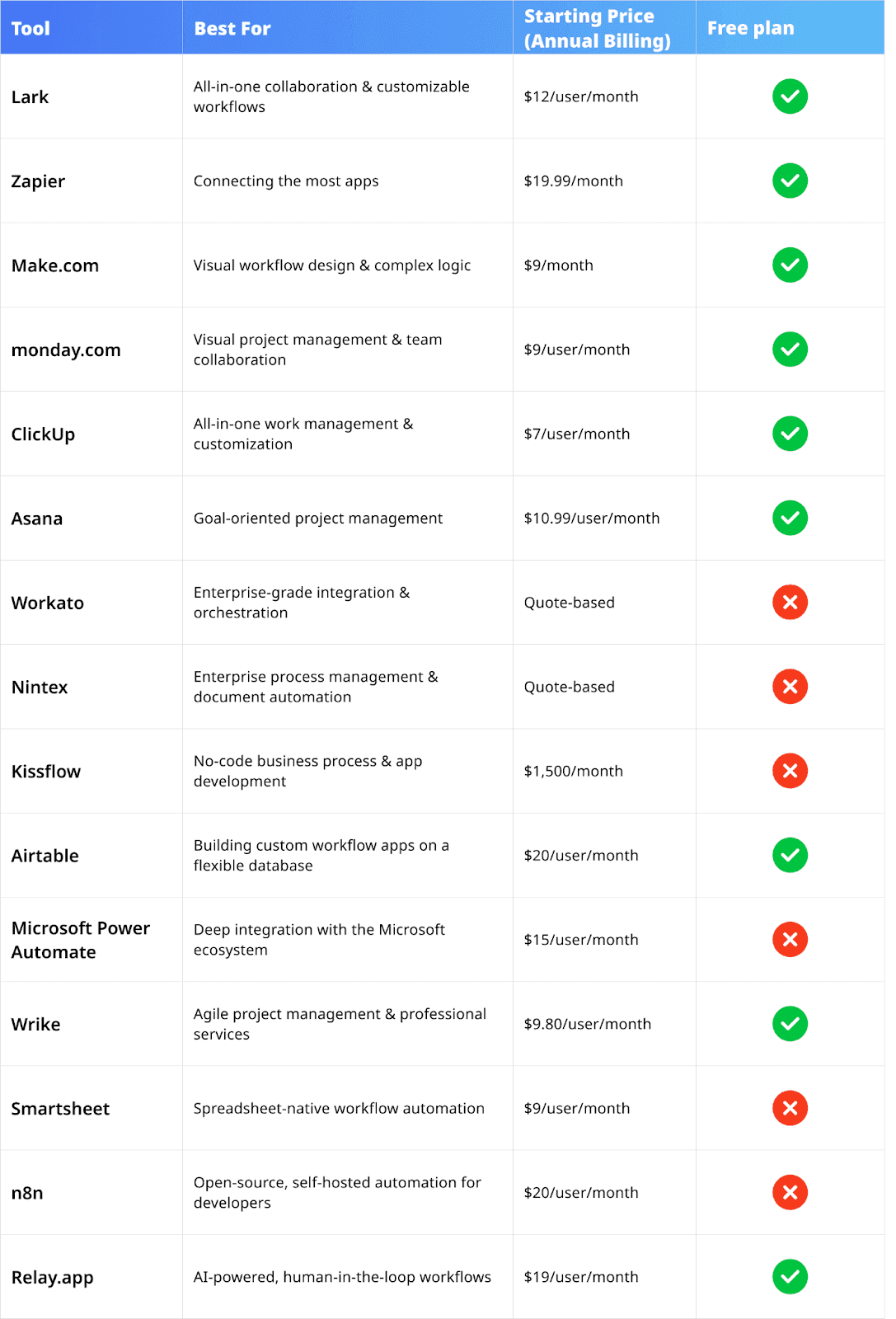Table comparing the top workflow automation tools