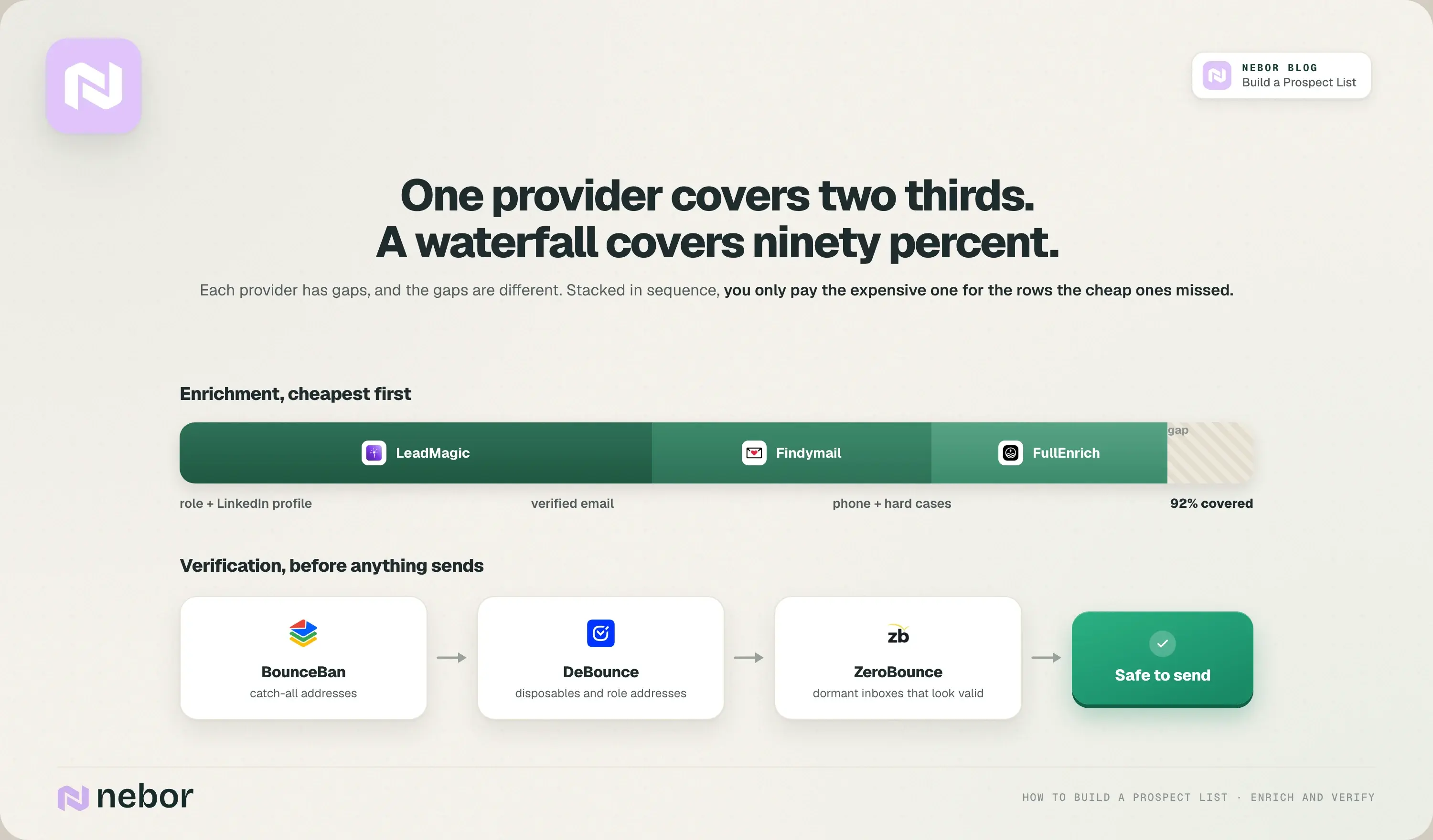 Enrichment waterfall of LeadMagic, Findymail and FullEnrich reaching 92 percent coverage, then verification with BounceBan, DeBounce and ZeroBounce