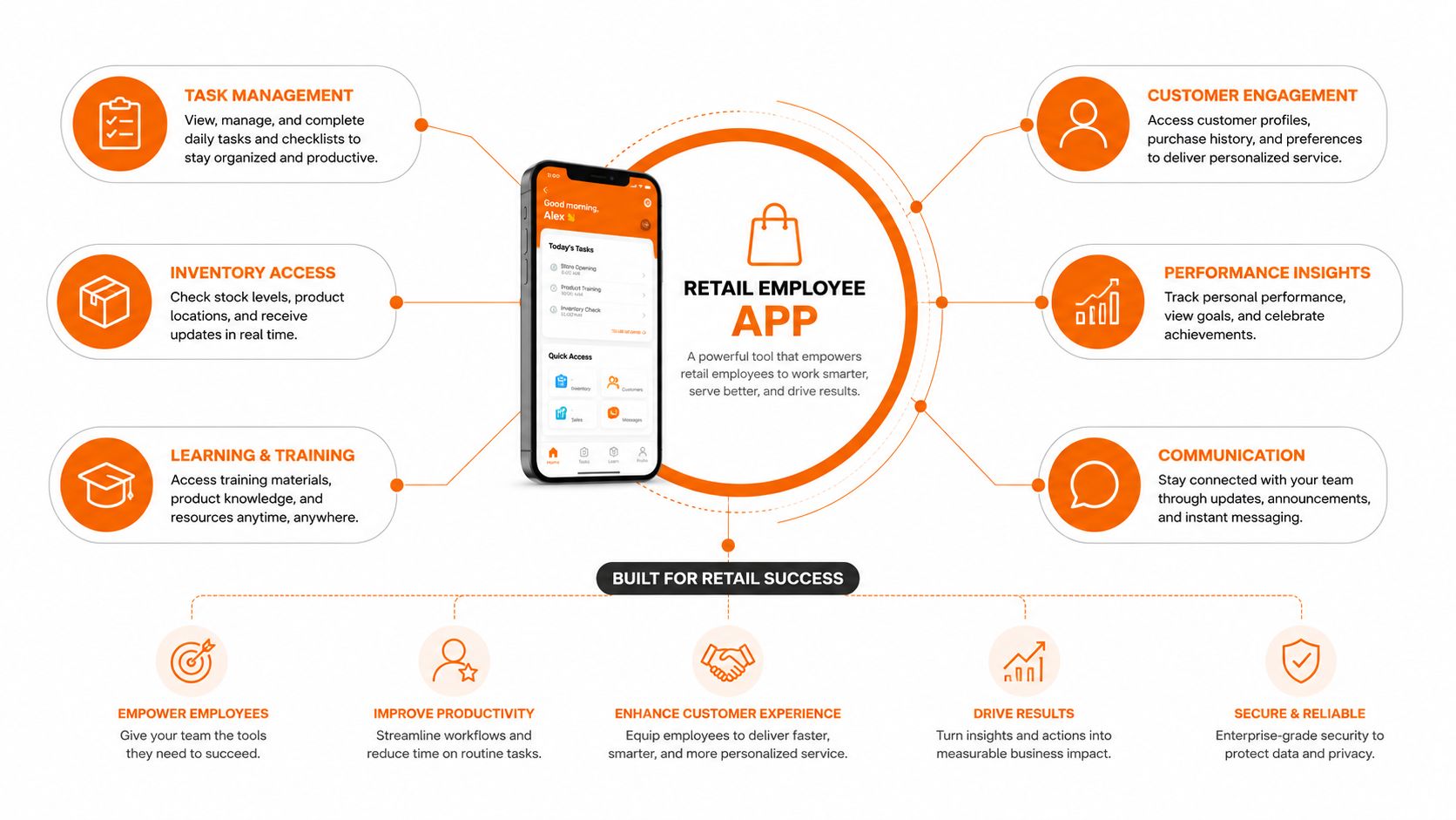 A diagram illustrating the key features and benefits of a retail employee app for store operations.