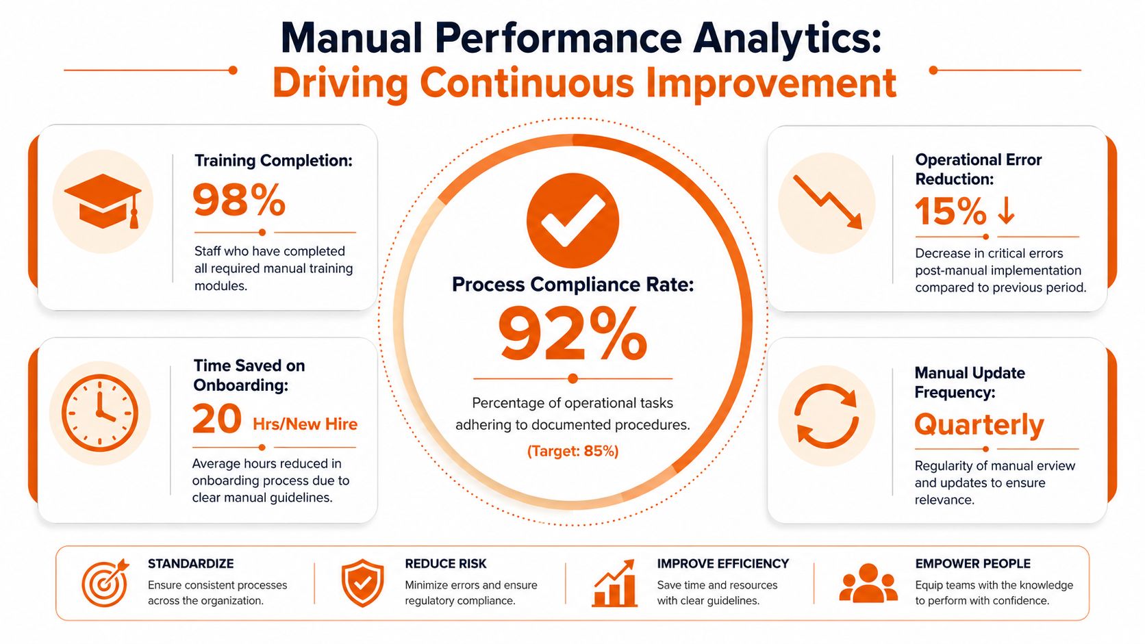 An infographic displaying performance analytics metrics for a manual-based business management and operational process improvement system.