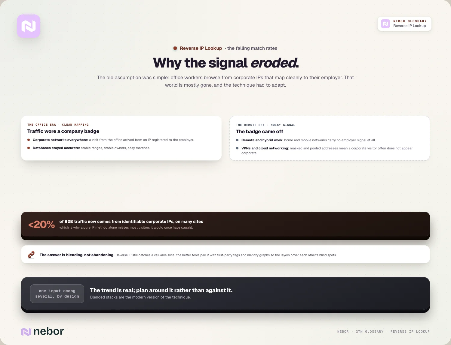 Why the signal eroded: office-era badges vs remote-era noise, and the blended answer