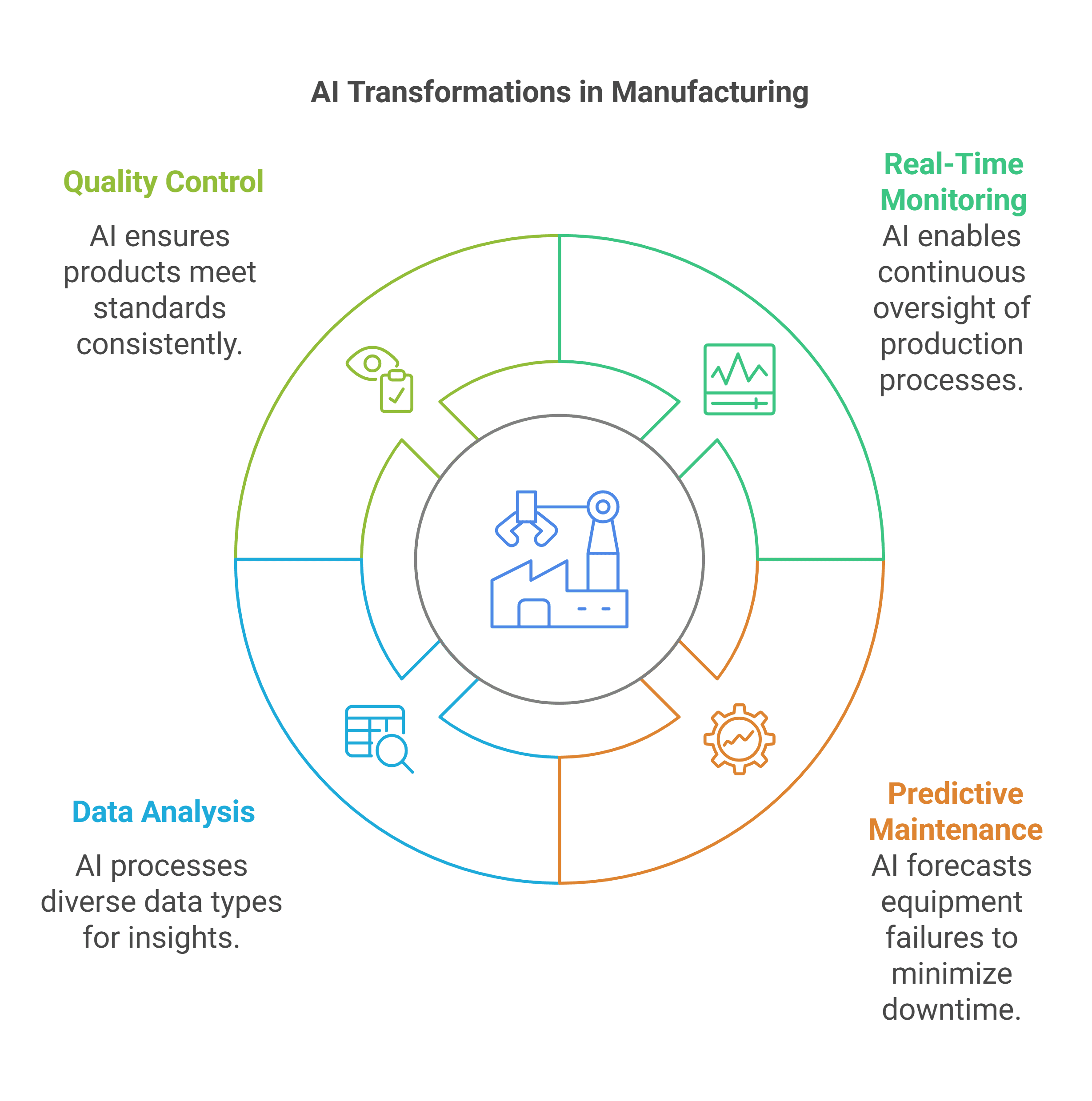 A diagram about the AI transformation in Manufacturing