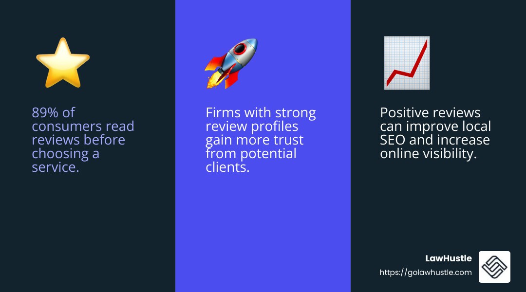 Positive reviews can boost your local SEO efforts. - personal injury attorney seo infographic 3_facts_emoji_blue