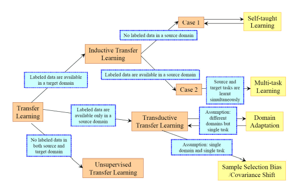 Transfer learning strategies