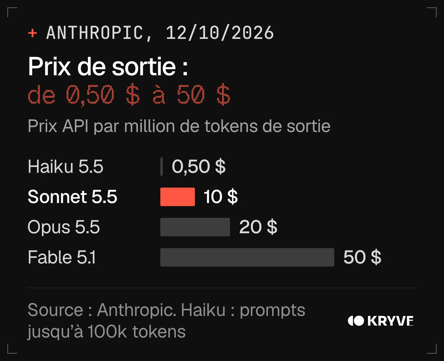 Graphique : prix API des modèles Claude par million de tokens de sortie, Haiku 5.5 0,50 $, Sonnet 5.5 10 $, Opus 5.5 20 $, Fable 5.1 50 $