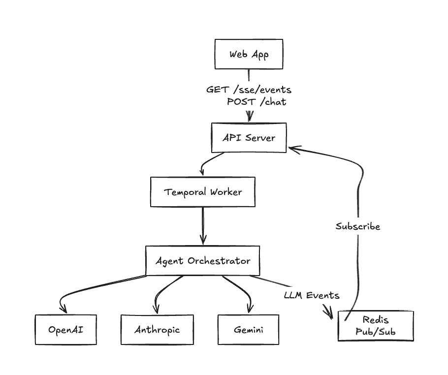 Agent Architecture