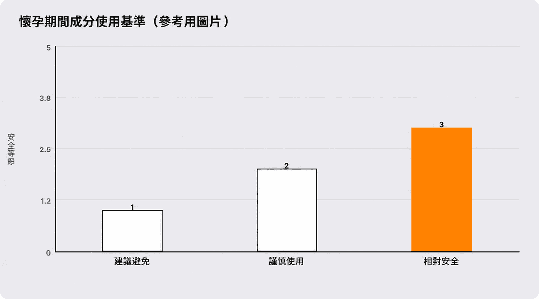 孕期成分使用參考標準(參考圖)