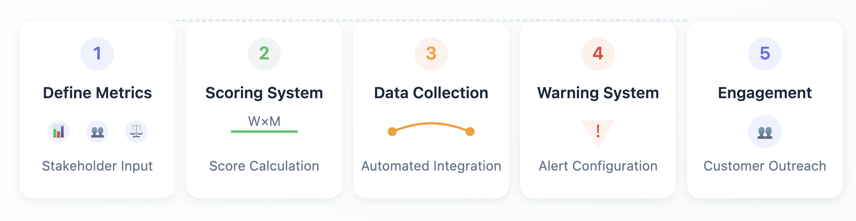 Building customer health scores