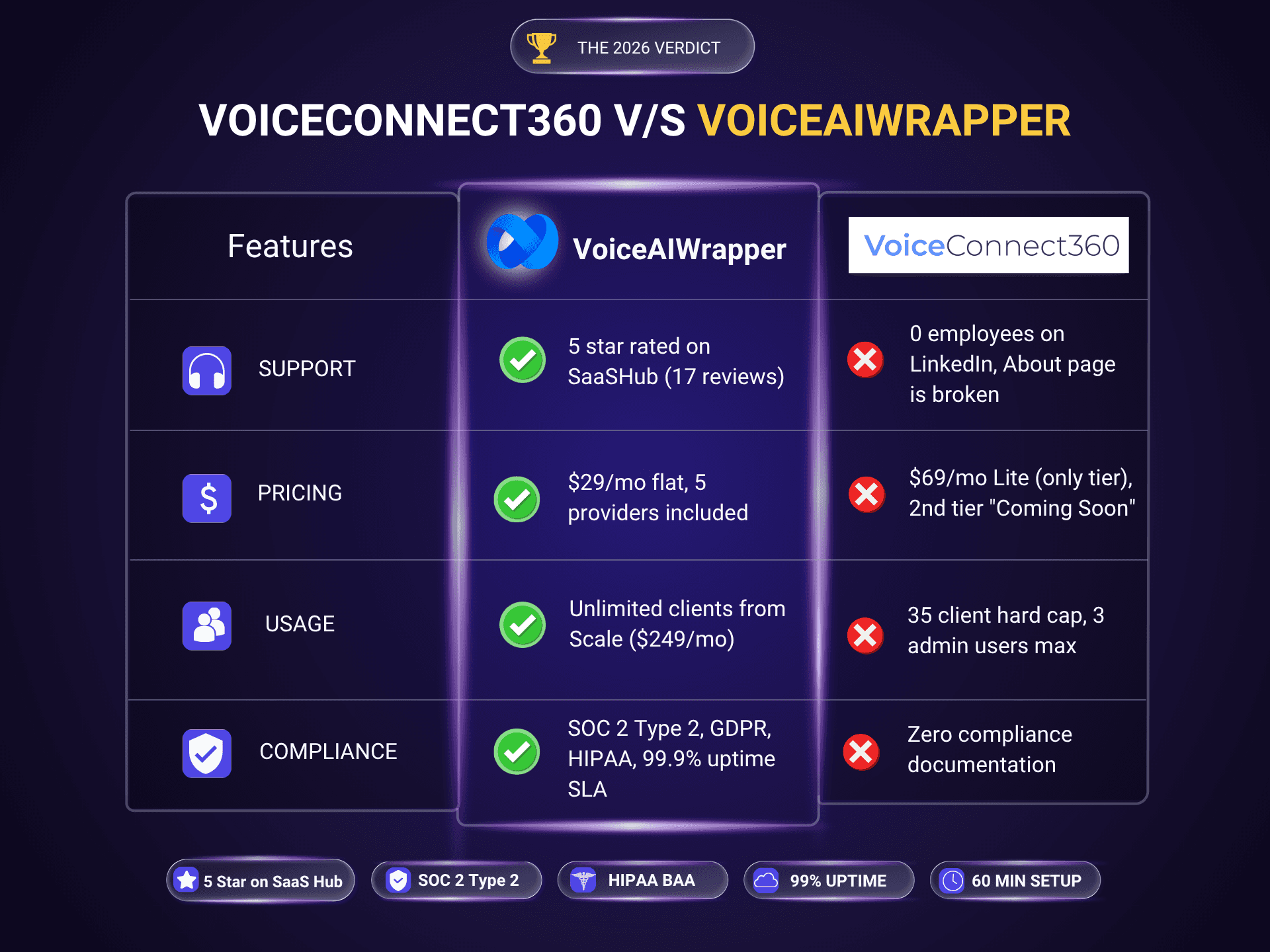 VoiceConnect360 alternative comparison: VoiceAIWrapper $29/mo with 5 voice AI providers and SOC 2 / HIPAA / GDPR compliance vs VoiceConnect360's $69/mo Lite-only tier, 35-client cap, and zero compliance documentation.
