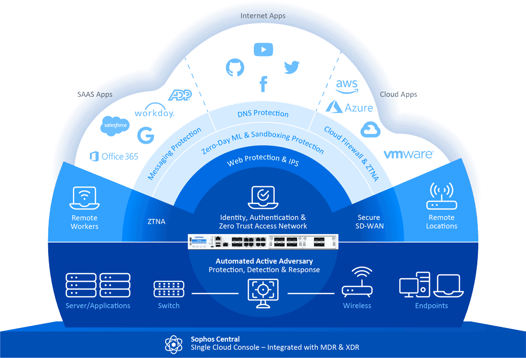 fluxo sophos- Raidbr Segurança Digital