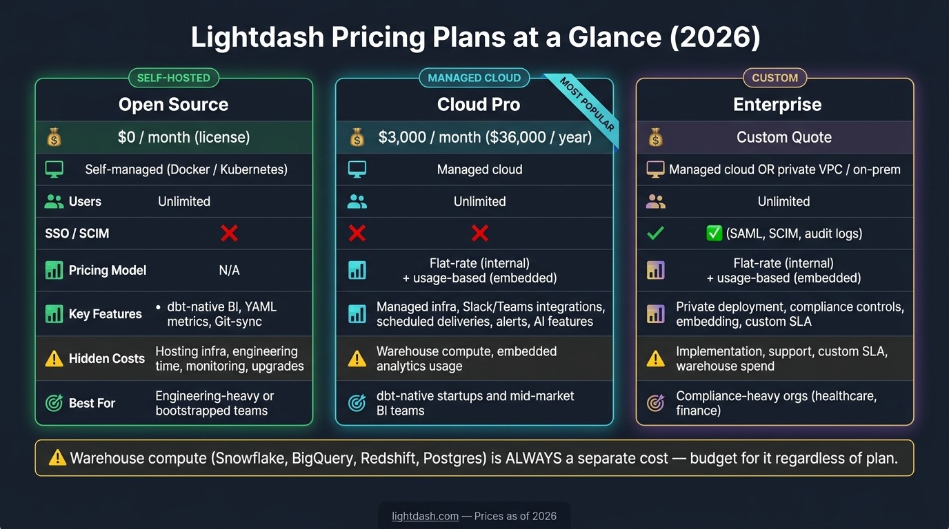 Lightdash Pricing Plans Compared: Cost, Features & Best Fit (2026)