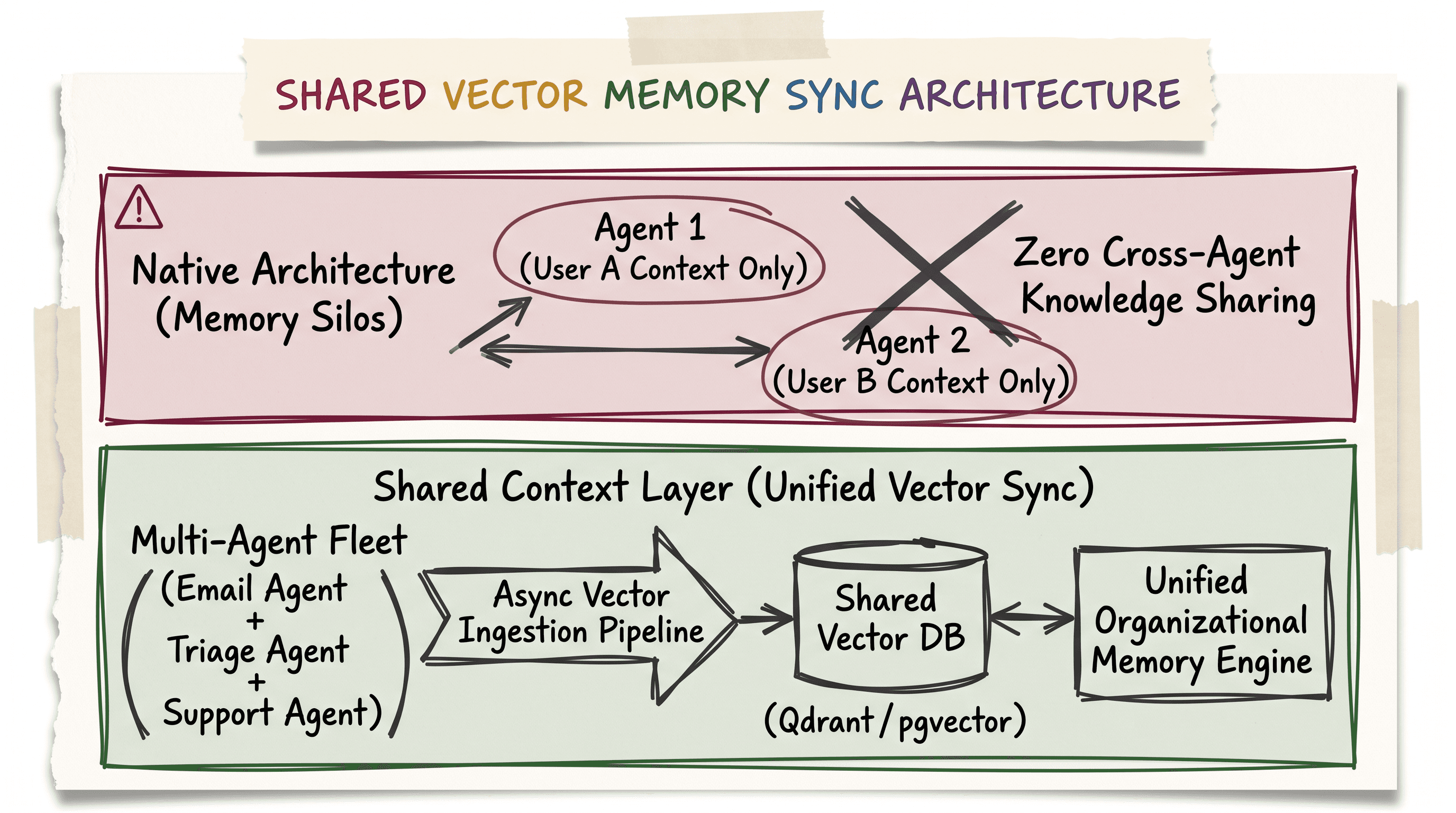 Scrapbook diagram illustrating the shared vector memory sync pipeline overcoming native agent silos