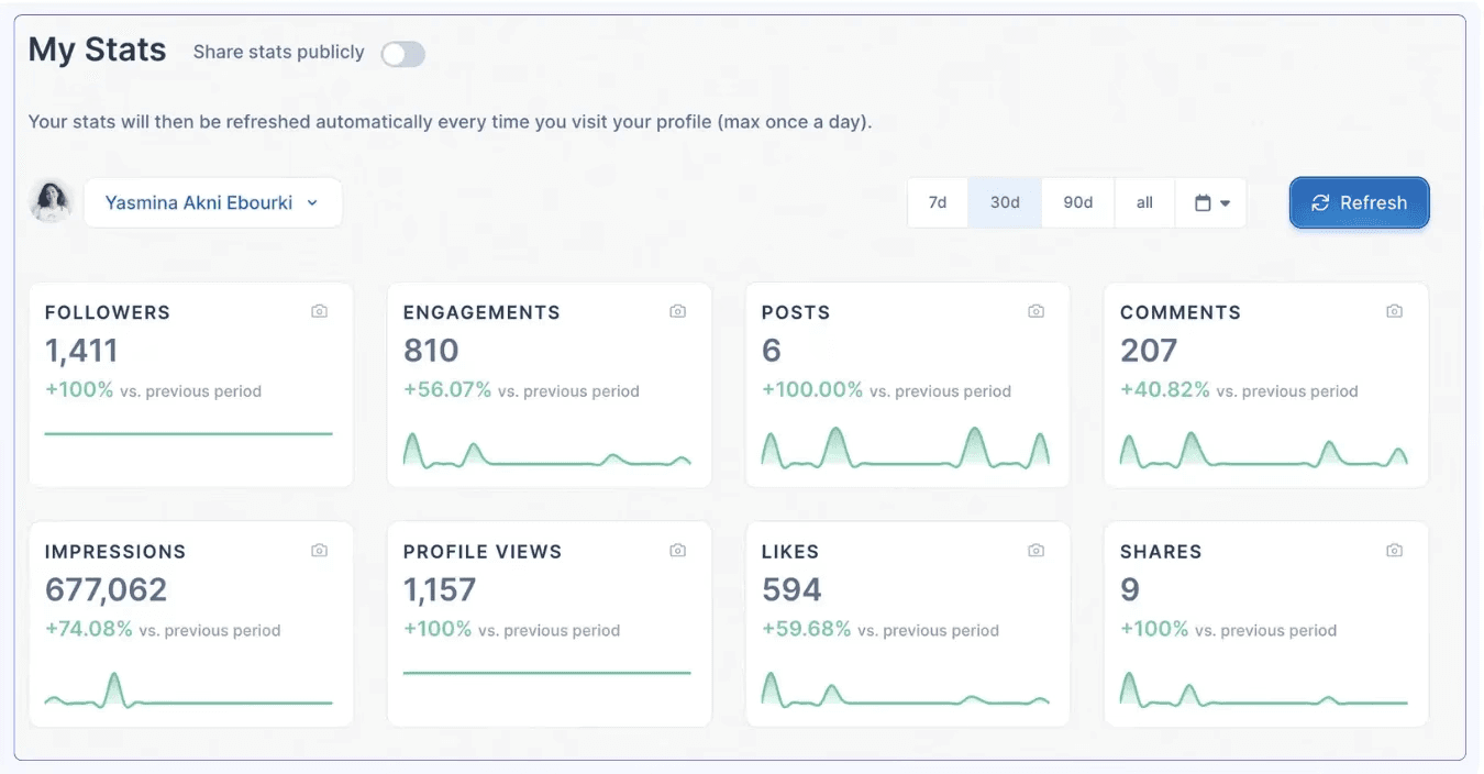Taplio's LinkedIn analytics dashboard, showing the user's LinkedIn statistics, including followers, engagements, posts, comments, impressions, profile views, likes, and shares