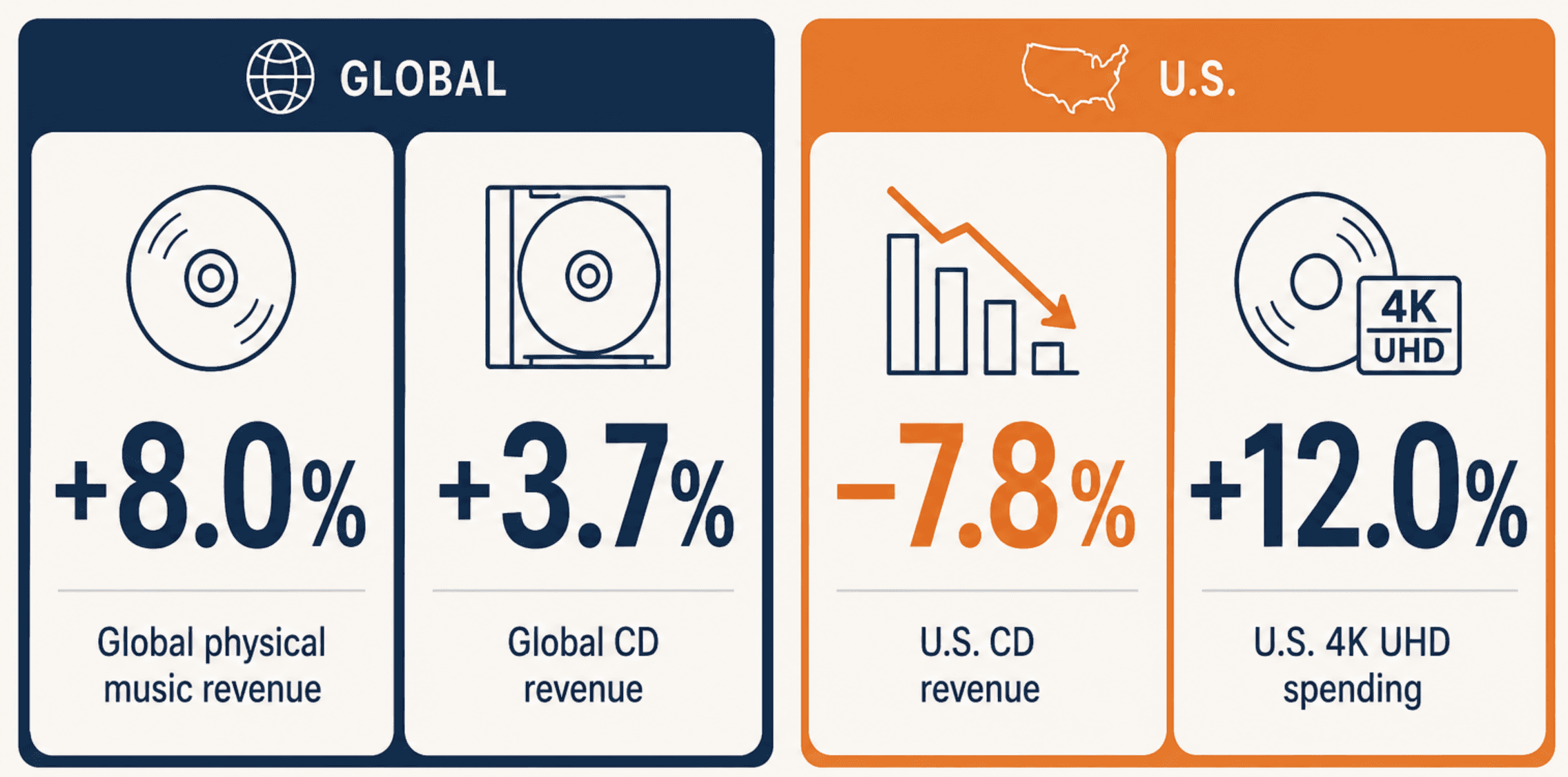 2025 physical media data showing global growth and declining U.S. CD revenue